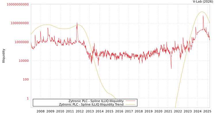 graph of Zytronic PLC ILLIQ-SMEM