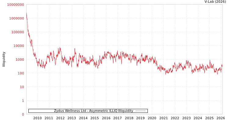 graph of Zydus Wellness Ltd ILLIQ-AMEM
