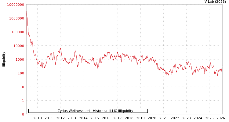 graph of Zydus Wellness Ltd ILLIQ-HIST