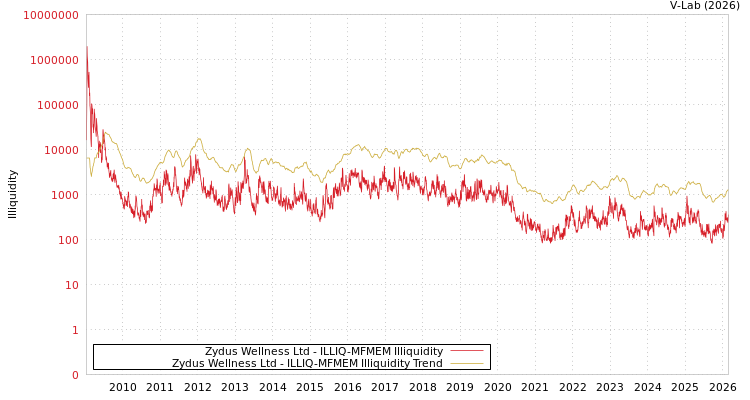 graph of Zydus Wellness Ltd ILLIQ-MFMEM