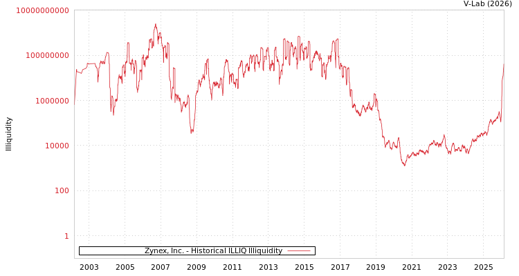 graph of Zynex, Inc. ILLIQ-HIST