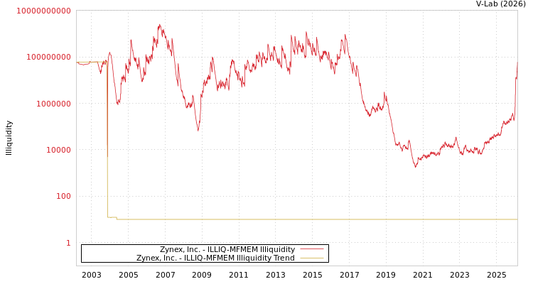 graph of Zynex, Inc. ILLIQ-MFMEM