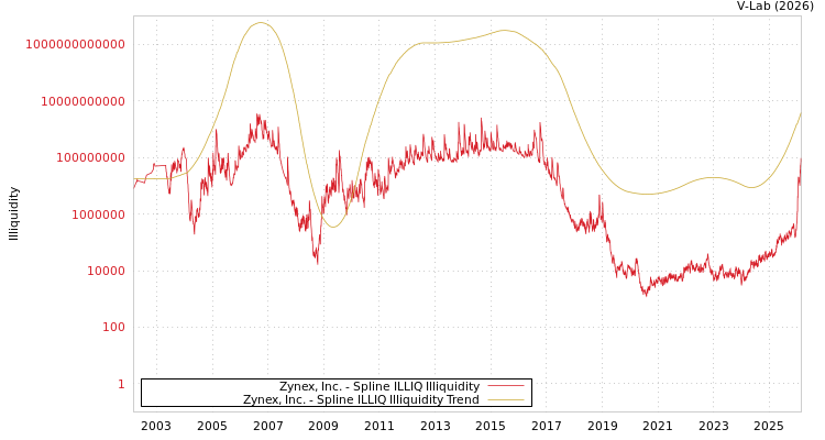 graph of Zynex, Inc. ILLIQ-SMEM