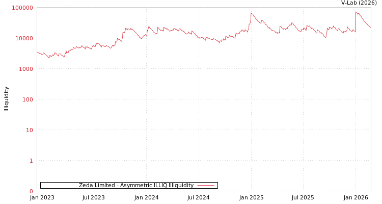 graph of Zeda Limited ILLIQ-AMEM