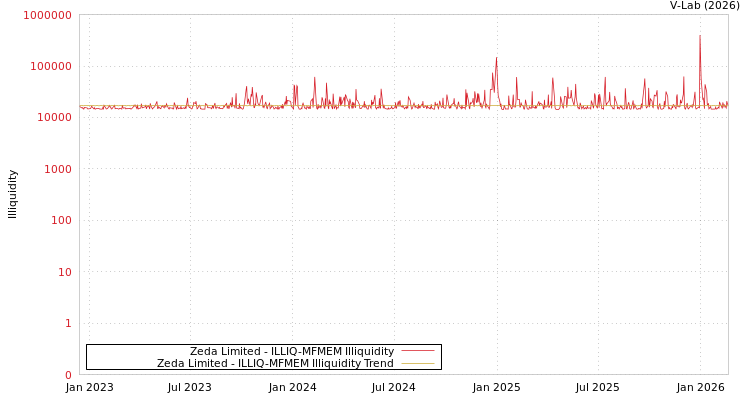graph of Zeda Limited ILLIQ-MFMEM