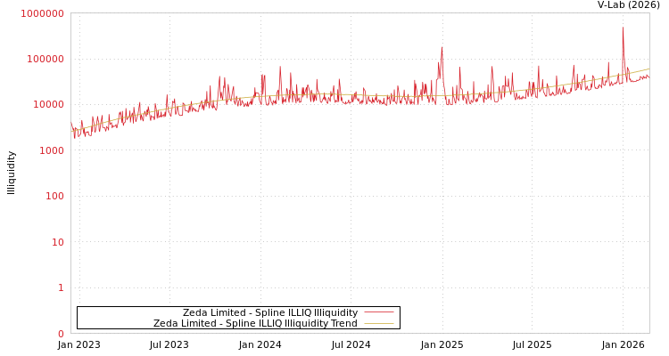 graph of Zeda Limited ILLIQ-SMEM