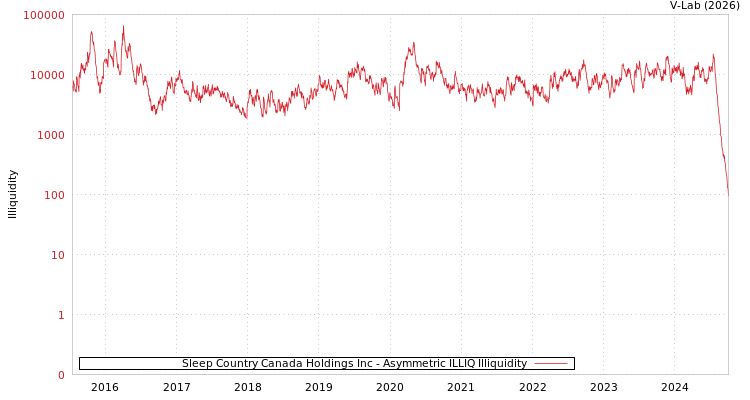 graph of Sleep Country Canada Holdings Inc ILLIQ-AMEM
