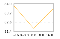 Impact of return on liquidity tomorrow