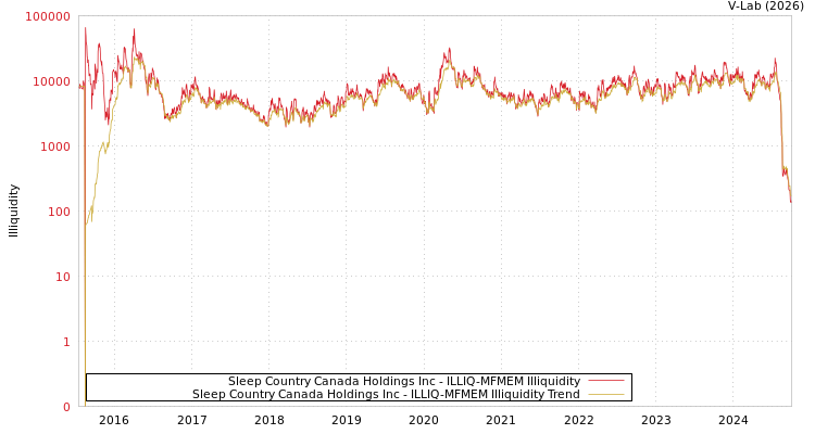 graph of Sleep Country Canada Holdings Inc ILLIQ-MFMEM
