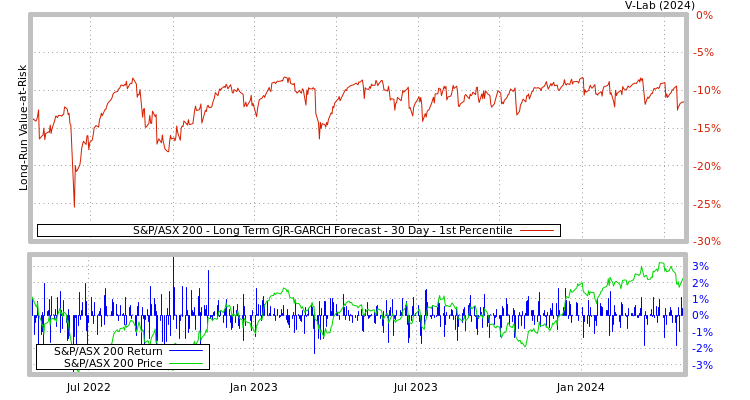 graph of S&P/ASX 200 Long Term GJR-GARCH Forecast