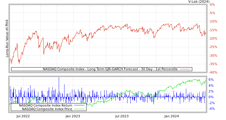 graph of NASDAQ Composite Index Long Term GJR-GARCH Forecast