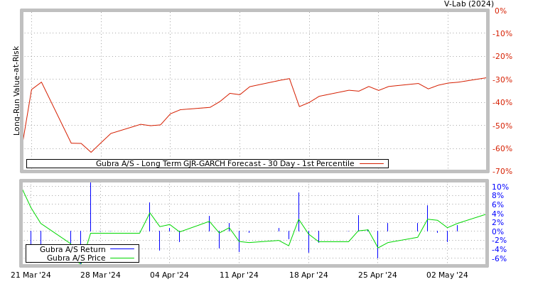 graph of Gubra A/S Long Term GJR-GARCH Forecast
