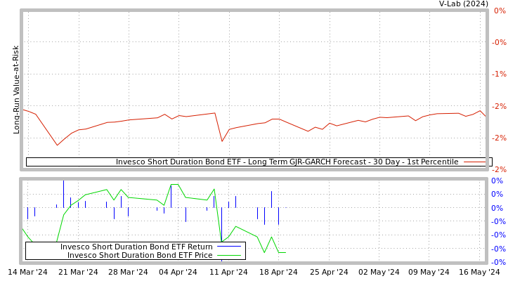 graph of Invesco Short Duration Bond ETF Long Term GJR-GARCH Forecast