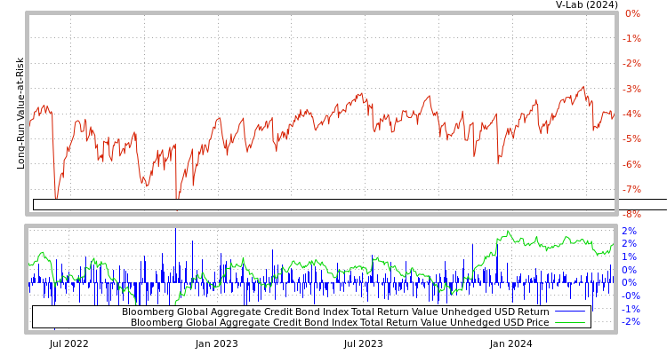 graph of Bloomberg Global Aggregate Credit Bond Index Total Return Value Unhedged USD Long Term GJR-GARCH Forecast