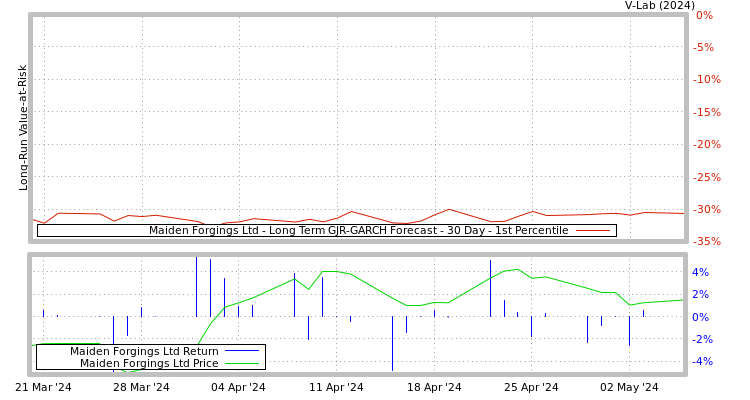 graph of Maiden Forgings Ltd Long Term GJR-GARCH Forecast