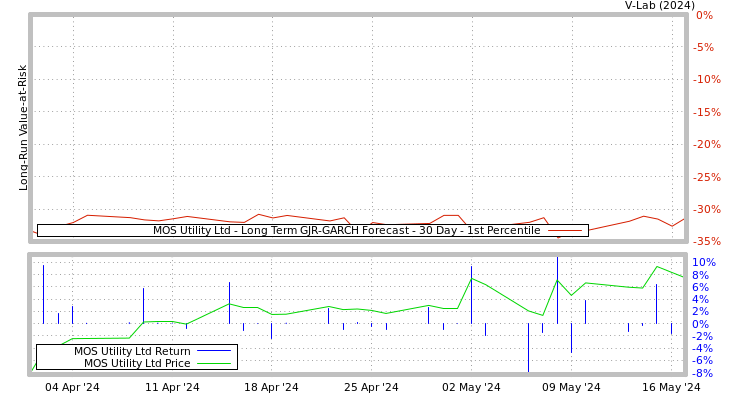 graph of MOS Utility Ltd Long Term GJR-GARCH Forecast