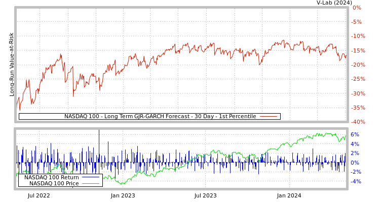 graph of NASDAQ 100 Long Term GJR-GARCH Forecast
