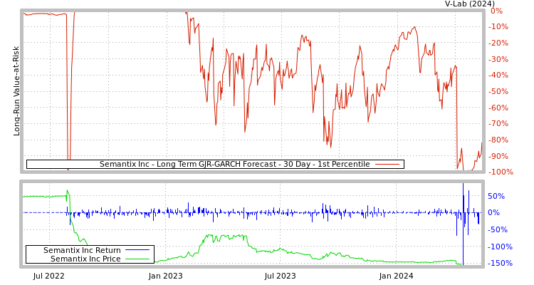 graph of Semantix Inc Long Term GJR-GARCH Forecast