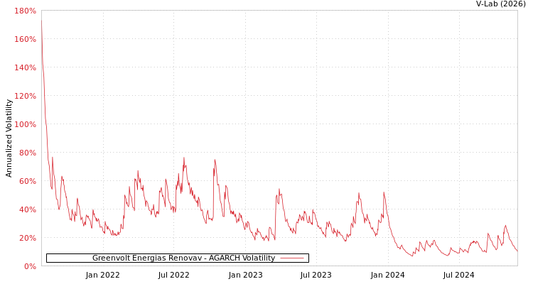 graph of Greenvolt Energias Renovav AGARCH