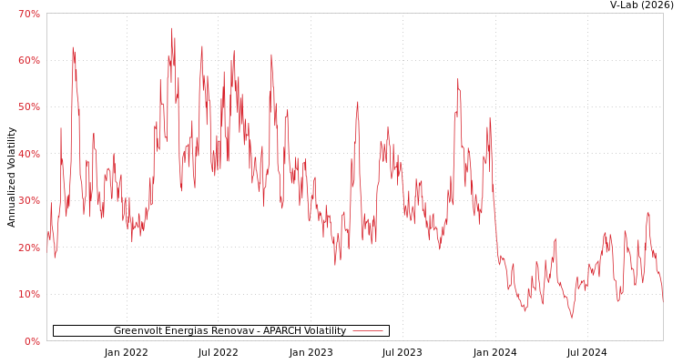 graph of Greenvolt Energias Renovav APARCH