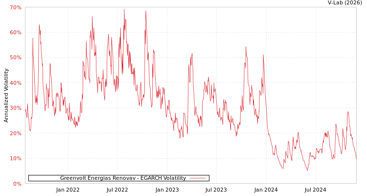 graph of Greenvolt Energias Renovav EGARCH