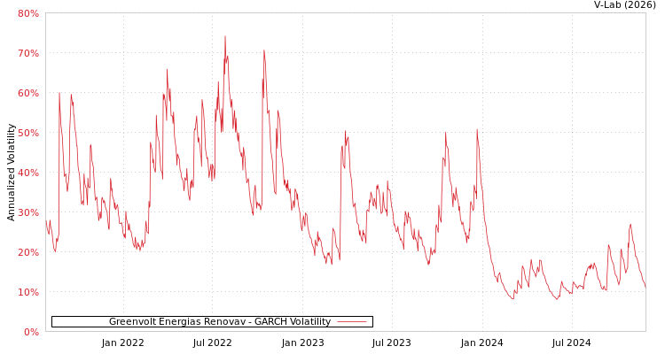 graph of Greenvolt Energias Renovav GARCH
