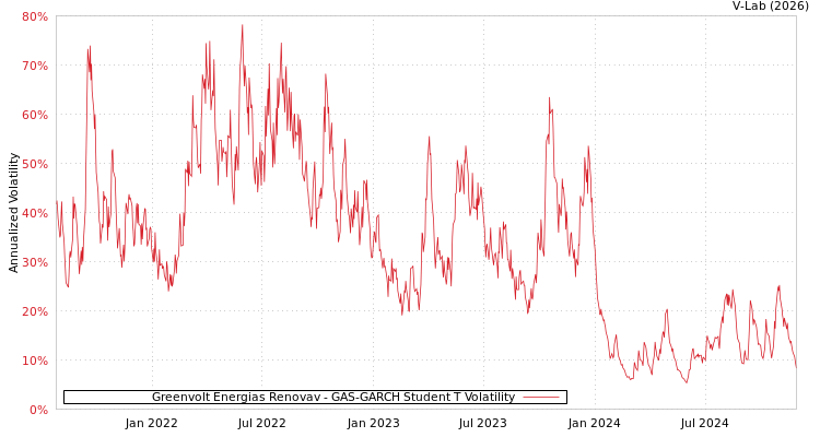 graph of Greenvolt Energias Renovav GAS-GARCH-T