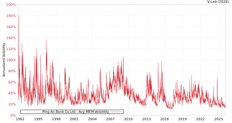 graph of Ping An Bank Co Ltd AMEM