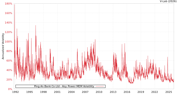 graph of Ping An Bank Co Ltd APMEM