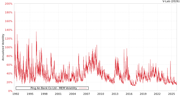 graph of Ping An Bank Co Ltd MEM