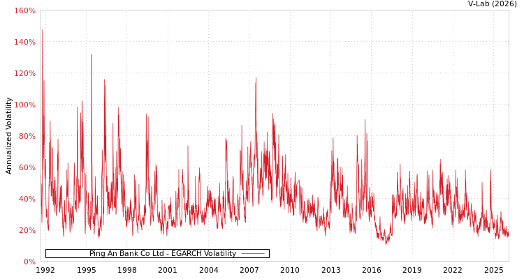 graph of Ping An Bank Co Ltd EGARCH