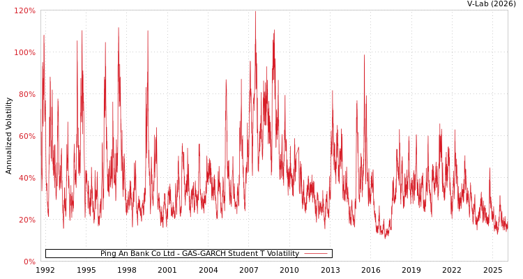 graph of Ping An Bank Co Ltd GAS-GARCH-T