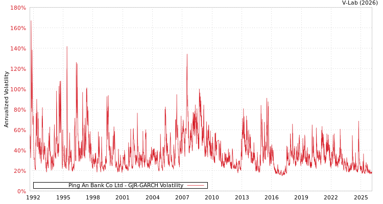 graph of Ping An Bank Co Ltd GJR-GARCH