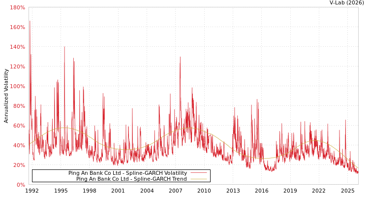 graph of Ping An Bank Co Ltd SGARCH