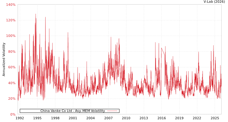 graph of China Vanke Co Ltd AMEM