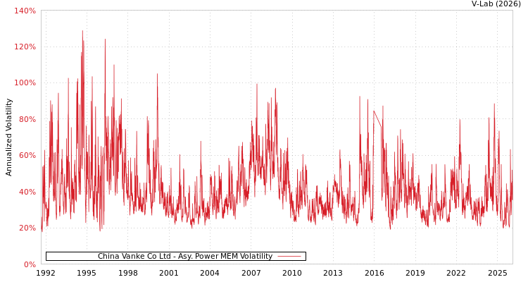 graph of China Vanke Co Ltd APMEM
