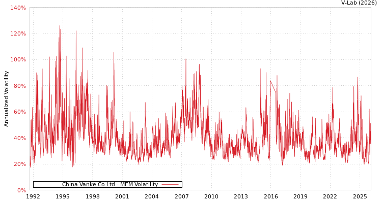 graph of China Vanke Co Ltd MEM