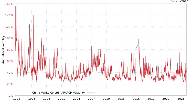 graph of China Vanke Co Ltd APARCH
