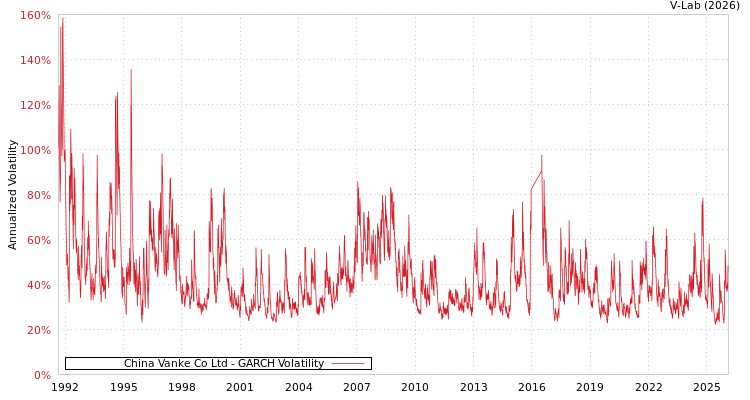 graph of China Vanke Co Ltd GARCH
