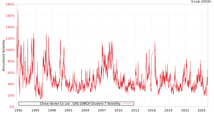 graph of China Vanke Co Ltd GAS-GARCH-T