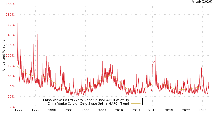 graph of China Vanke Co Ltd S0GARCH