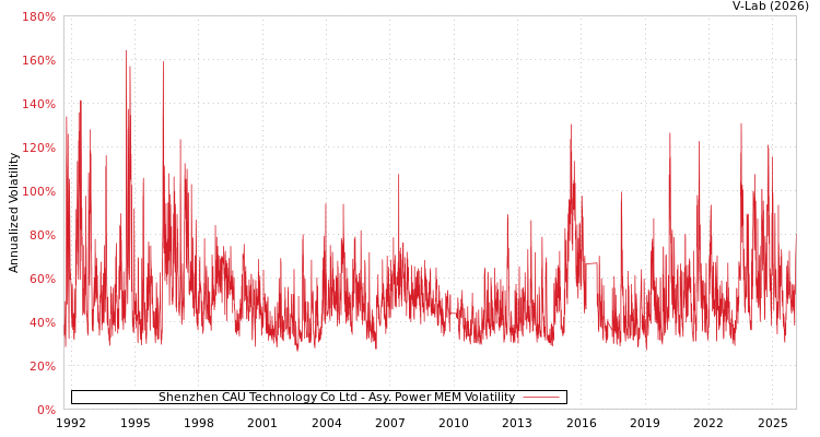 graph of Shenzhen CAU Technology Co Ltd APMEM