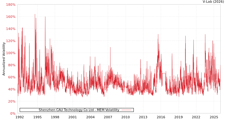 graph of Shenzhen CAU Technology Co Ltd MEM