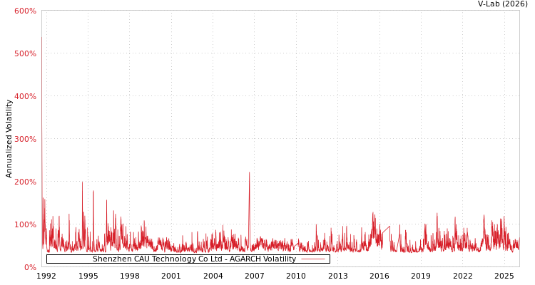 graph of Shenzhen CAU Technology Co Ltd AGARCH
