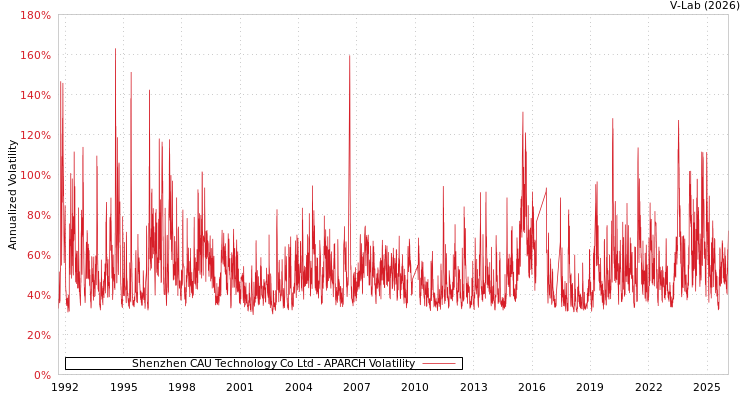 graph of Shenzhen CAU Technology Co Ltd APARCH
