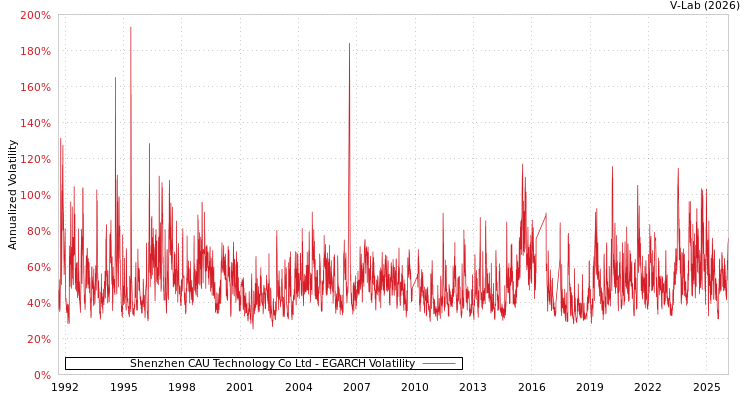 graph of Shenzhen CAU Technology Co Ltd EGARCH