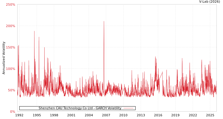 graph of Shenzhen CAU Technology Co Ltd GARCH