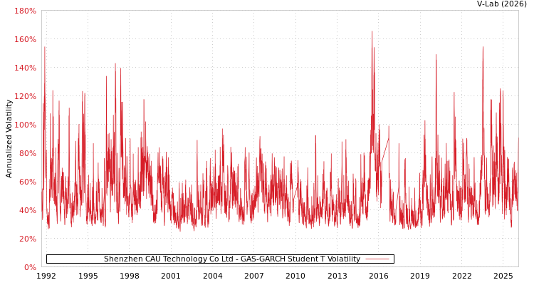 graph of Shenzhen CAU Technology Co Ltd GAS-GARCH-T