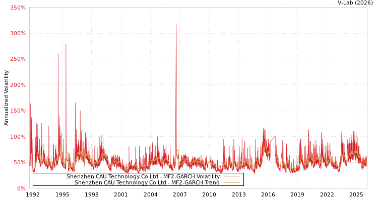 graph of Shenzhen CAU Technology Co Ltd MF2-GARCH