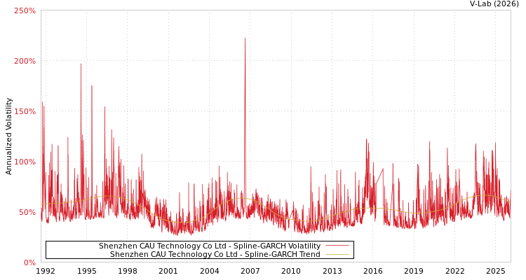 graph of Shenzhen CAU Technology Co Ltd SGARCH